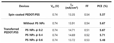 PEDOT:PSS층의 적층 방법과 PS 나노입자의 볼륨비에 따른 PTB7:PC71BM 기반의 플렉서블 태양전지의 광전지 특성