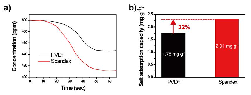 Spandex와 PVDF 기반 전극의 담수화 성능. a) 담수화를 거친 유출수의 농도 변화, b) 이온제거용량