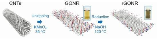 Graphene oxide nanoribbon, reduced graphene oxide nanoribbon