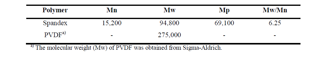 The gel permeation chromatography (GPC) data of Spandex and PVDF binders