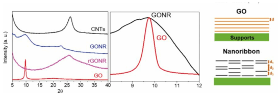 XRD analysis of GO,GONR,rGONR, CNT and scheme of GO and GONR membrane
