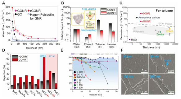 Water and solvent permeance of GO, GONR,rGONR membrane and rejections of the membranes