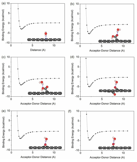 Binding energy curves by DFT calculation for a water molecule with (A) pristine graphene, (B,C) carboxyl, (D) carbonyl, (E) epoxide, and (F) hydroxyl group on a graphene as a function of the distance between acceptor and donor of the hydrogen bond. All the single binding energies between hydrogen donor and oxygen acceptor were stronger (4~5 kcal/mol) than the binding of water to pristine graphene (~2.8 kcal/mol)