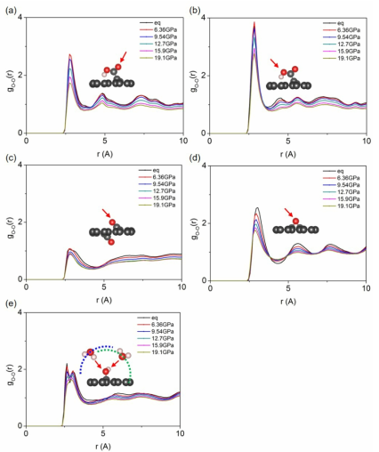 The oxygen-oxygen radial distribution functions ((r)) of (A) DGOCOOH (right oxygen), (B) DGOCOOH (left oxygen), (C) DGOCO, (D) DGOO, and (E) DGOOH as changing the pressure. ‘eq’ means equilibrium simulation at 1 atm. The schematic adjacent solvation shells of water molecules of hydroxyl group are drawn by blue and green broken line