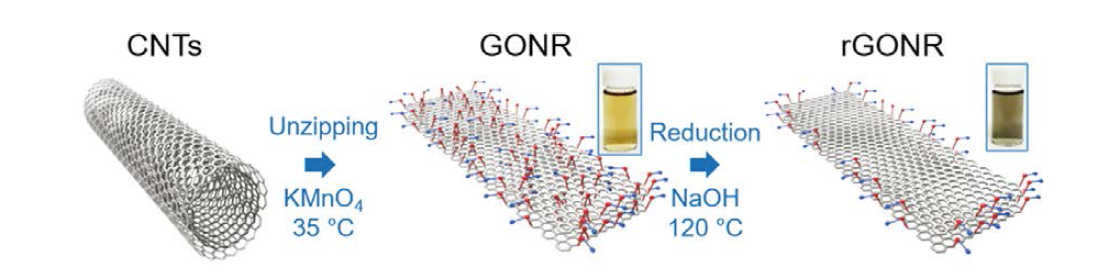 Graphene oxide nanoribbon, reduced graphene oxide nanoribbon 제조 과정