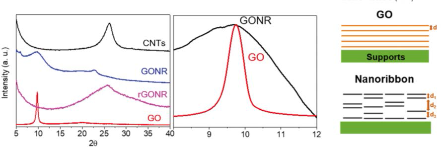 GO, GONR, rGONR, CNT의 XRD 분석과 GO, GONR 분리막의 모식도