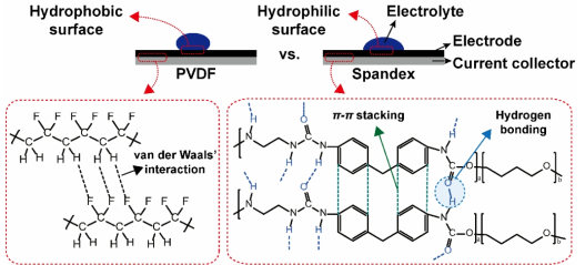 Spandex와 PVDF가 전극의 바인더로 사용되었을 때의 binding mechanism