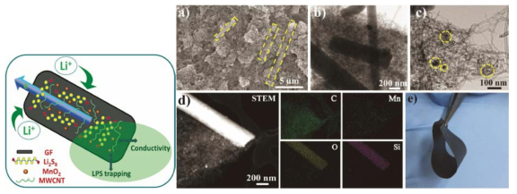 A concept illustration of flexible freestanding GF/MWCNT/MnO2 electrode with further elaboration of the role of each component in the electrode, the SEM, TEM, and STEM analysis of GF/MWCNT/MnO2, and as-prepared flexible electrode film of GF/MWCNT/MnO2 composite