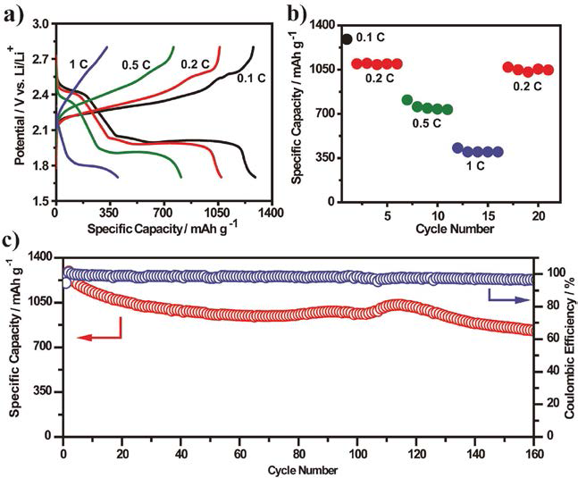 a,b) Voltage–capacity and corresponding rate capability profile at various C-rates, c) cyclic performance cycled between 2.8 and 1.7 V at 0.2 C with GF/MWCNT/MnO2 used as a cathode film in Li polysulfide battery