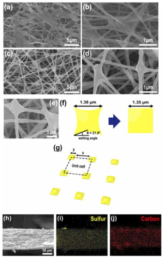 SEM images of (a)-(b) the first discharged electrode containing Li2S at the junction between the nanofibers, and (c)-(e) the first charged electrode. (f) The geometrical model of the concave sulfur polygon with a specific wetting angle and (g) its repeated unit cell. (h) SEM image of the cross-sectional CNF-S electrode after cycling and the corresponding energy-dispersive spectroscopy maps of (i) sulfur and (j) carbon