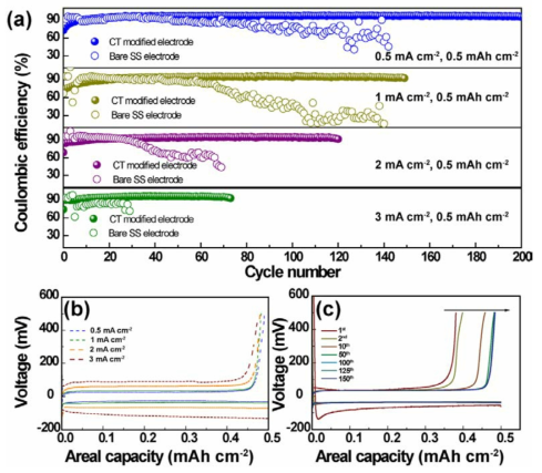 Electrochemical characterization of the cells with VNPCT modified electrode for Li plating/stripping, compared with the pristine SS electrode. (a) Coulombic efficiency of Li plating/stripping at various current densities with the same areal capacity of 0.5, 1, 2, and 3 mA cm-2 with deposition capacity of 0.5 mAh.cm-2 . The polarization of plating/stripping for VNPCT@ SS modified electrode (b) at different current densities and (c) at 0.5 mA. cm-2 in different cycles