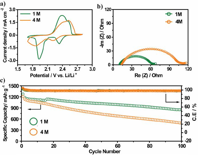 (a) CV analysis at 0.1 mV s-1, (b) EIS analysis before cycling (c) Cyclic performance at 0.1 C of GF/MWCNT/MnO2/Li2S8 – Li half-cell cycled between 2.8 V – 1.7 V with 1 M LITFSI and 4 M LITFSI electrolyte