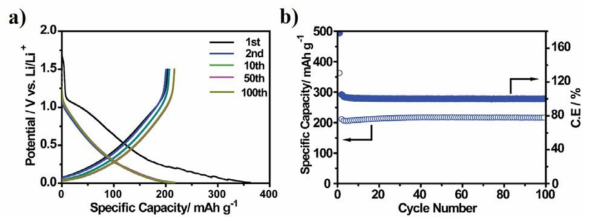 (a, b) Charge - discharge curve and cyclic performance of commercial hard carbon lithiated between 1.5 V – 0.01 V at 0.5 mA cm-2 using 1 M LITFSI electrolyte