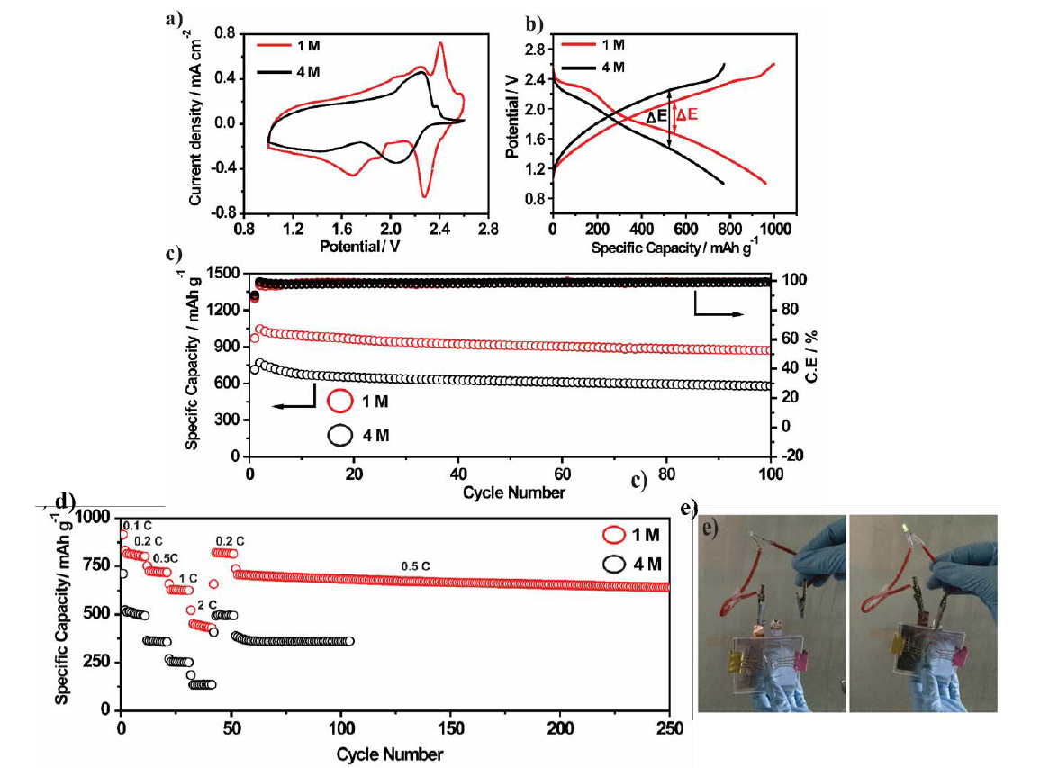 (a) CV analysis at 0.1 mV s-1 (b, c) charge - discharge capacity curve and corresponding cyclic performance at 0.1 C, (d) Rate capability at various C-rates using GF/MWCNT/MnO2/Li2S8 – lithiated hard carbon full-cell (coin cell configuration) cycled between 2.6 V – 1.0 V with 1 M LITFSI and 4 M LITFSI electrolyte (e) Pouch cell demonstration with 1 M LITFSI electrolyte lighting up a green LED