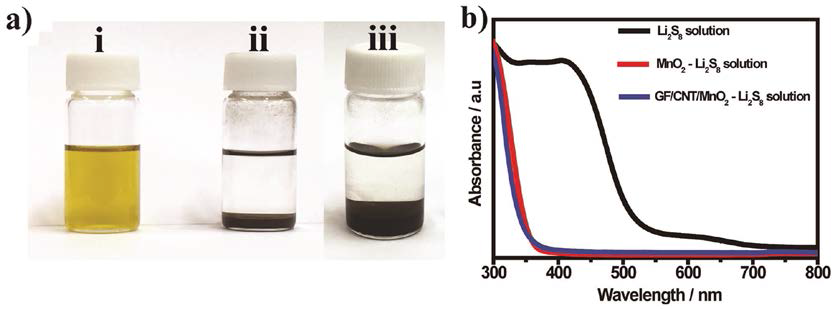 a) Pictorial evidence of the color change of (i) 2 × 10−3 m Li2S8 solution upon addition of (ii) MnO2 nanoparticles and (iii) GF/MWCNT/MnO2. b) Corresponding UV–Vis spectrum of Li2S8 solution before and after addition of MnO2 and GF/MWCNT/MnO2