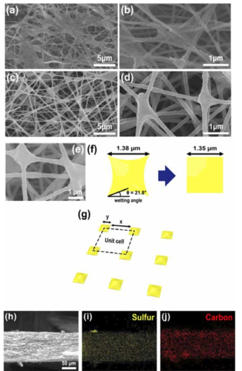 SEM images of (a)-(b) the first discharged electrode containing Li2S at the junction between the nanofibers, and (c)-(e) the first charged electrode. (f) The geometrical model of the concave sulfur polygon with a specific wetting angle and (g) its repeated unit cell. (h) SEM image of the cross-sectional CNF-S electrode after cycling and the corresponding energy-dispersive spectroscopy maps of (i) sulfur and (j) carbon