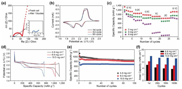 Electrochemical measurements of the CNF-S electrode. (a) Electrochemical impedance spectroscopy, (b) cyclic voltammetry, (c) rate capability of the CNF-S electrodes with sulfur loadings of 2, 4, and 6 mg cm-2, (d) voltage profiles as a function of the specific capacity, (e) cycle performance, and (f) the areal capacity plot of the electrodes with sulfur loadings of 4.4, 6.0, and 10.5 mg cm-2