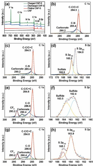 X-ray photoelectron spectra of the CNF-S electrode. (a) Entire element scan; (b), (c), (e), and (g) The C 1s scan; and (d), (f), and (h) The S 2p scan spectra of the CNF matrix, pristine, discharged, and charged CNF-S electrode