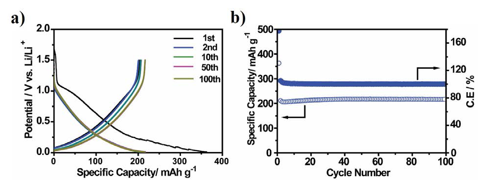 (a, b) Charge - discharge curve and cyclic performance of commercial hard carbon lithiated between 1.5 V – 0.01 V at 0.5 mA cm-2 using 1 M LITFSI electrolyte