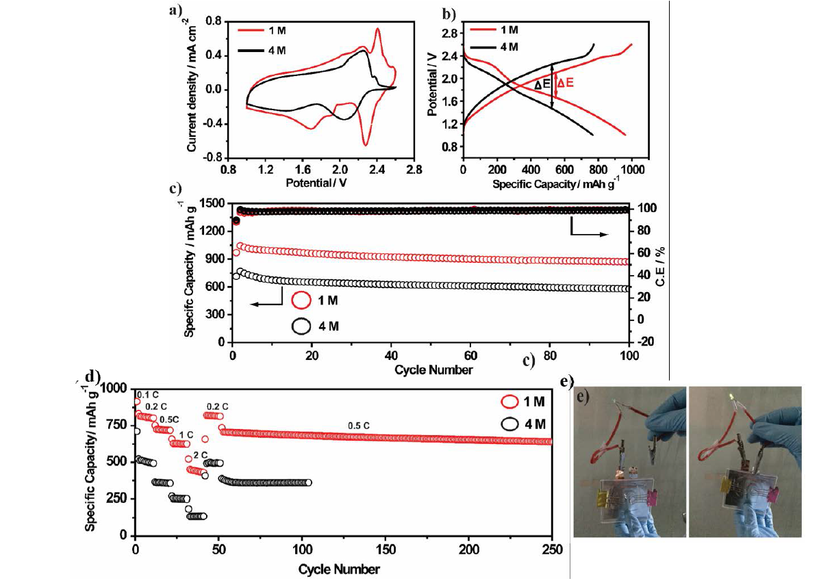 (a) CV analysis at 0.1 mV s-1 (b, c) charge - discharge capacity curve and corresponding cyclic performance at 0.1 C, (d) Rate capability at various C-rates using GF/MWCNT/MnO2/Li2S8 – lithiated hard carbon full-cell (coin cell configuration) cycled between 2.6 V – 1.0 V with 1 M LITFSI and 4 M LITFSI electrolyte (e) Pouch cell demonstration with 1 M LITFSI electrolyte lighting up a green LED