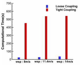 Computational Time Comparison between Tight and Loose coupling