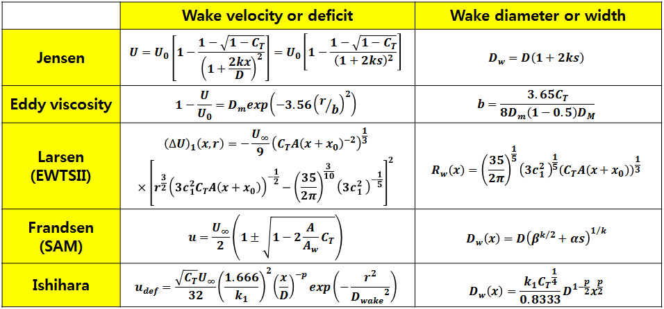 Equation of Wake model