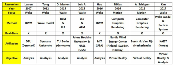 Comparison table of wake visualization researches
