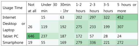 인터넷 및 디지털 기기 사용시간(표본 빈도)