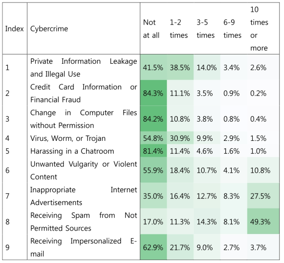 사이버범죄 유형 및 피해 현황(표본 비율)