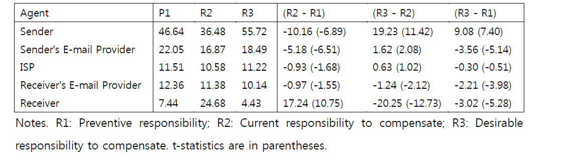 Perceived Responsibility of Agents (Phishing)