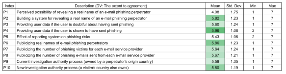 온라인 보안 정책에 대한 의견(Phishing)