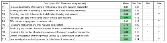 온라인 보안 정책에 대한 의견(Malware)