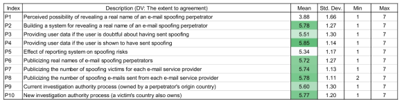 온라인 보안 정책에 대한 의견(Phishing)