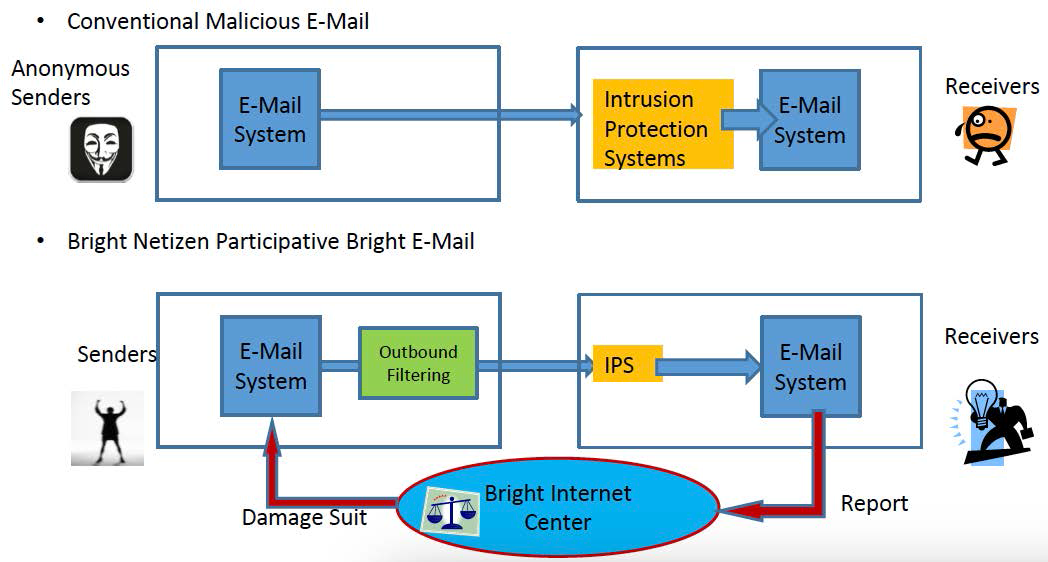 밝은 e-메일 시스템 구성도 모델