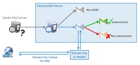 Domain Key Identified Mail(DKIM)