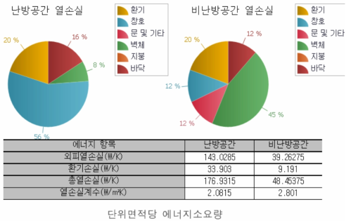 Eco2 건물의 열손실 출력자료