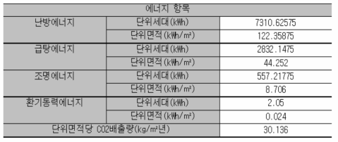 Eco2 건물의 에너지 소요량 및 CO2 배출량 결과 출력자료