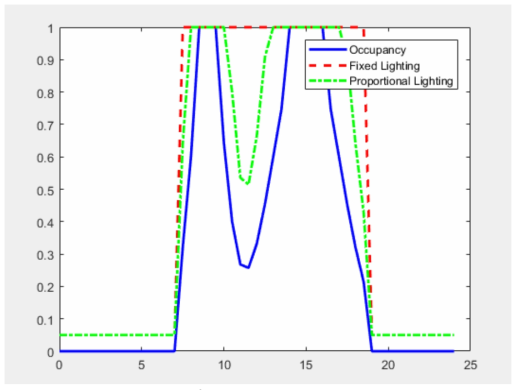 이용자의 확률 분포와 이에따른 lighting 스케줄