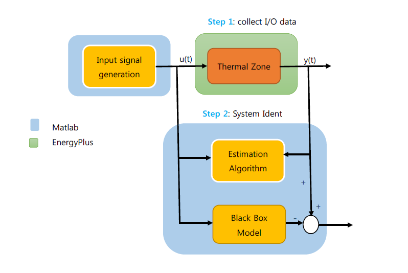 Model Validation