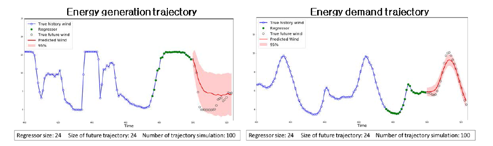 Result of employing data-driven prediction model