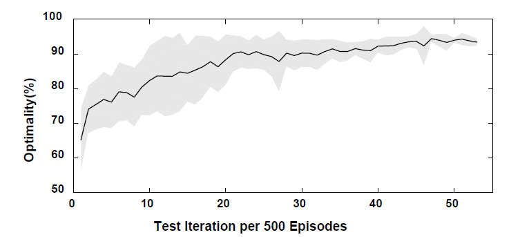 Performance comparison of ESS controlled by deep reinforcement learning (Deep Q-network)