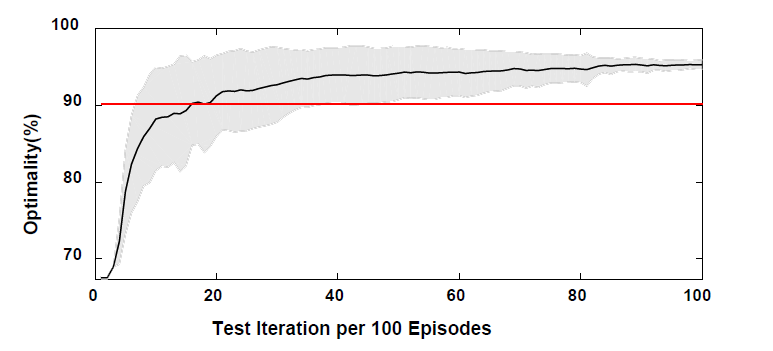 Performance comparison of ESS controlled by deep reinforcement learning (actor-critic)