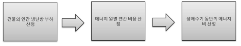 에너지 비용의 분석 프로세스