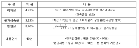 이자율 및 내용연수 정보