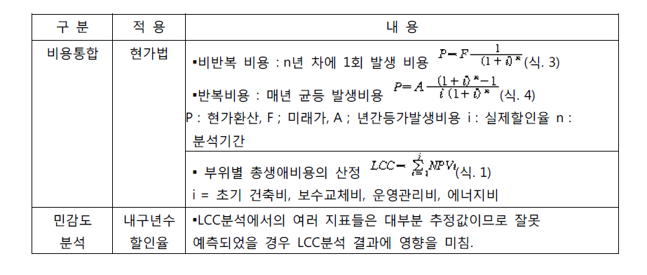 비용통합 및 민감도분석 조건