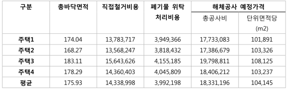 다가구 임대주택 철거 공사비 최종 산출 결과( 단위: 원)