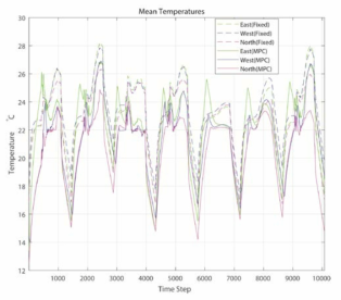 MPC vs Fix-schedule 일주일 평균 온도