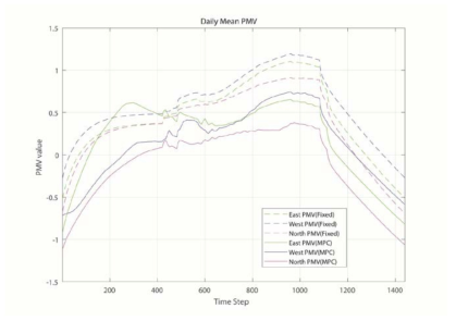 MPC vs Fix-schedule 평균 PMV 비교