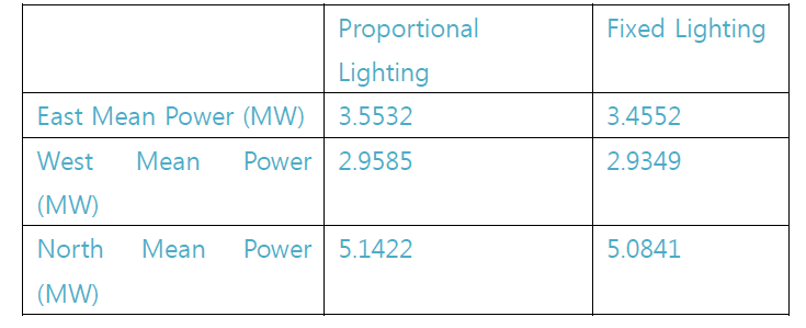 Lighting 스케줄 방법에 따른 평균 파워량과 HVAC 운영에 따른 PMV값