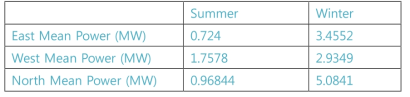 여름과 겨울에 대한 평균 파워량과 HVAC 운영에 따른 PMV값